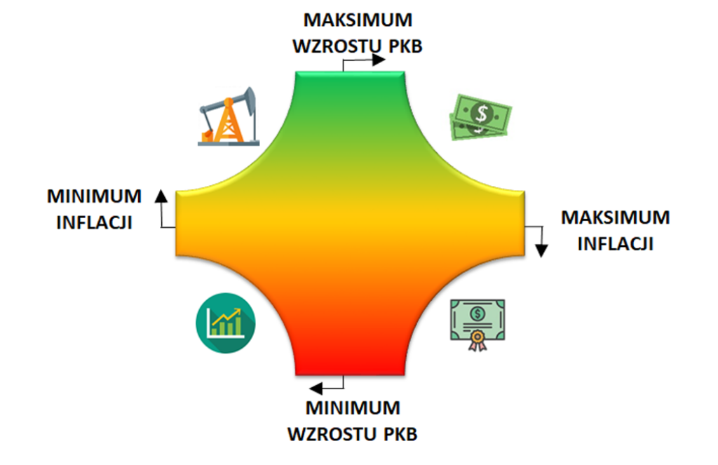 Jesteśmy w dezinflacyjnej fazie ożywienia - to ta ćwiartka cyklu, gdzie głównie rosną akcje (lewy dolny róg). Jak inwestować? Zgodnie z cyklem!