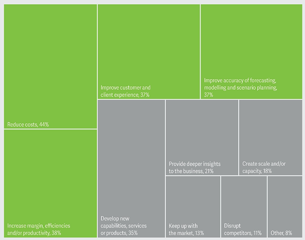 Europejscy dyrektorzy finansowi odpowiadający na pytanie w badaniu Deloitte „Jeżeli twoja firma miałaby w planach wdrożenie generatywnej sztucznej inteligencji, to jakie trzy najważniejsze korzyści może osiągnąć?”