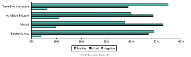 Gry Take Two Interactive mają lepsze oceny graczy niż konkurencja