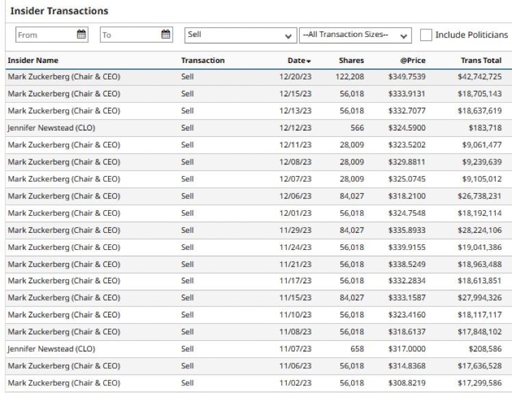 Historia sprzedaży akcji Meta przez Marka Zuckerberga w 2023 roku
