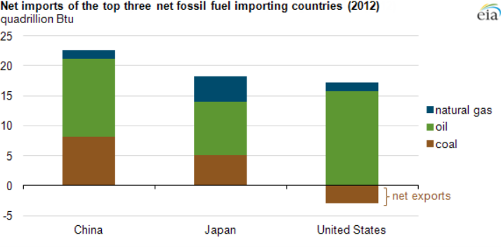 Import netto surowców energetycznych Chin, Japonii i USA w roku 2021