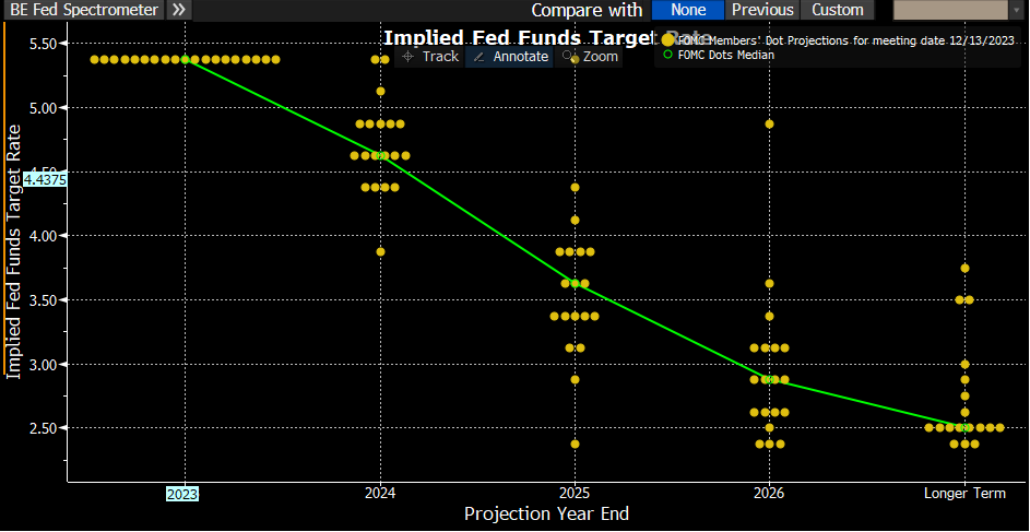 Jak przyszłe stopy procentowe w USA widzą w grudniu 2023 członkowie Fed