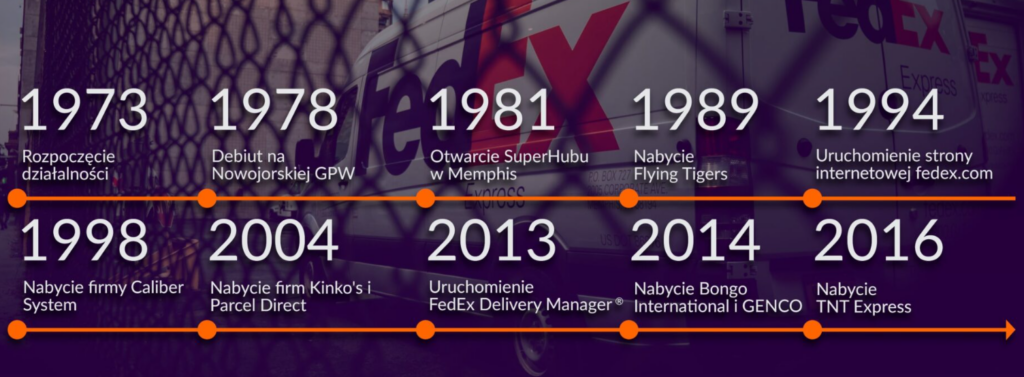 Kamienie milowe FedEx