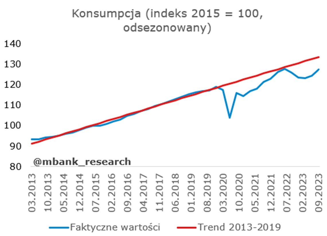 Konsumpcja w Polsce mocno odbija