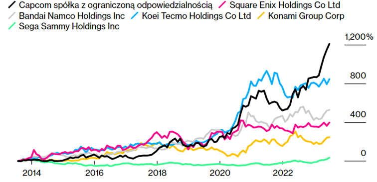 Kurs akcji Capcom na tle innych spółek gamingowych
