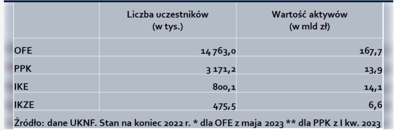 Liczba uczestników i wartość aktywów w OFE, PPK, IKE i IKZE na koniec 2022 roku
