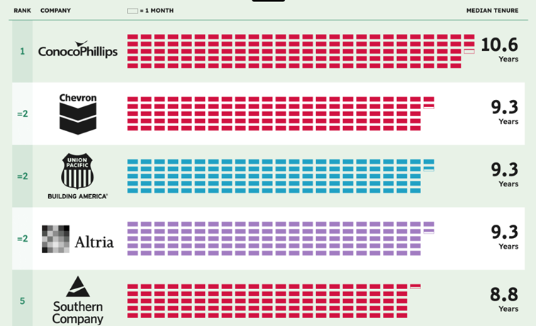 Mediana czasu pracy u najlepszych amerykańskich pracodawców