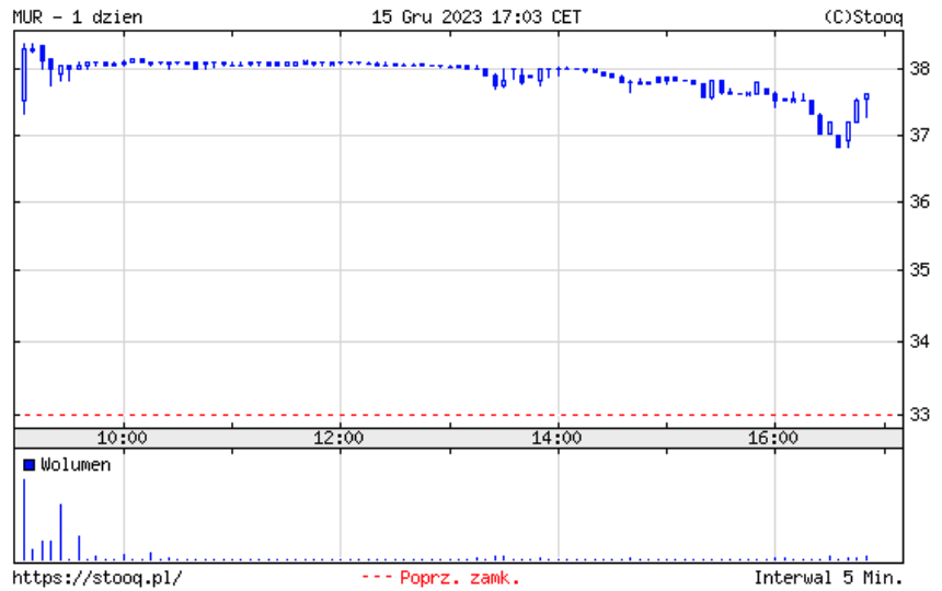 Kurs akcji Murapol w pierwszym dniu notowań