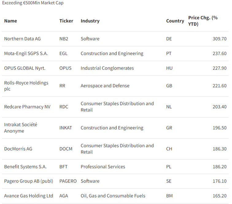 Najlepiej performujące akcje spółek notowanych na giełdach europejskich – dane dla roku 2023 i firm o kapitalizacji powyżej 500 milionów dolarów