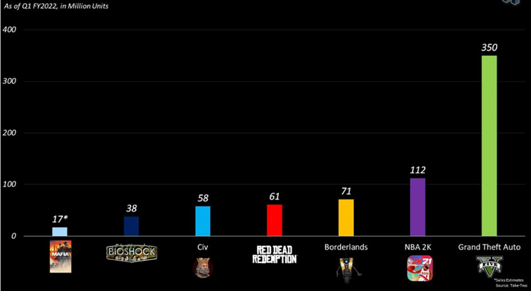 Najlepiej sprzedające się gry Take Two Interactive
