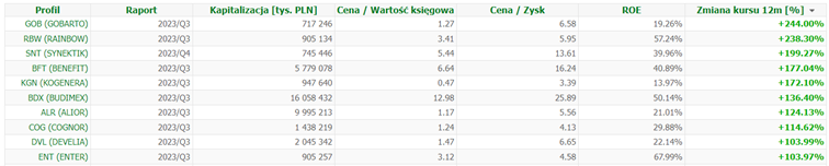Najlepsze akcje polskie w 2023 roku (tylko spółki o kapitalizacji powyżej 500 milinów złotych)