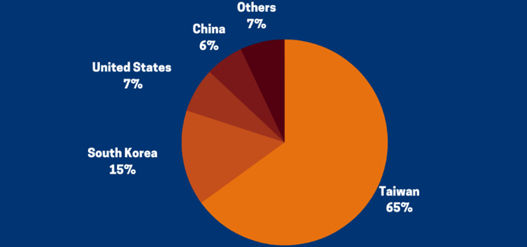 Najważniejsi producenci półprzewodników na świecie