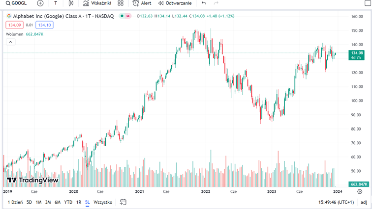 Notowania akcji spółki Alphabet za ostatnie 5 lat