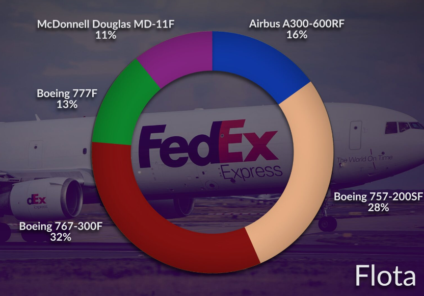 Obecna flota samolotów FedEx