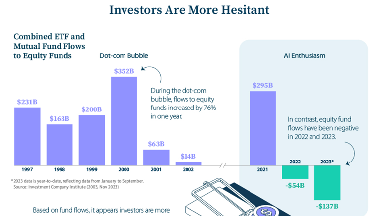 Obecnie nie obserwujemy nawet zbliżonych napływów do funduszy akcji co miało miejsce podczas hossy internetowej