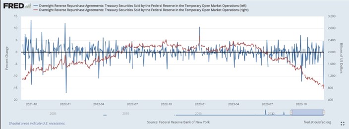 Od października liczba operacji Reverse Repo spada nadzwyczaj szybko