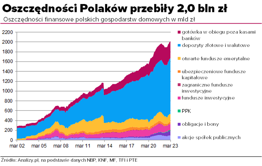 Oszczędności Polaków to już ponad dwa biliony złotych. Masa pieniędzy myśli o tym, jak inwestować