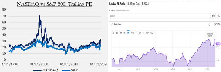 Podczas szczytu bańki Dotcom wskaźnik cena do zysku dla indeksu Nasdaq oscylował wokół 60. Obecnie jest to 25