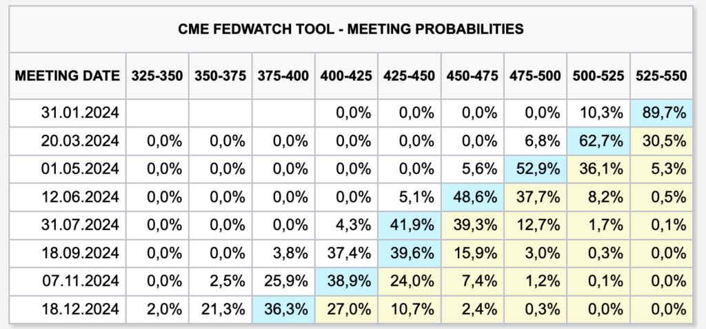 Rynek finansowy szacuje nawet 6 obniżek stóp w USA w 2024 roku