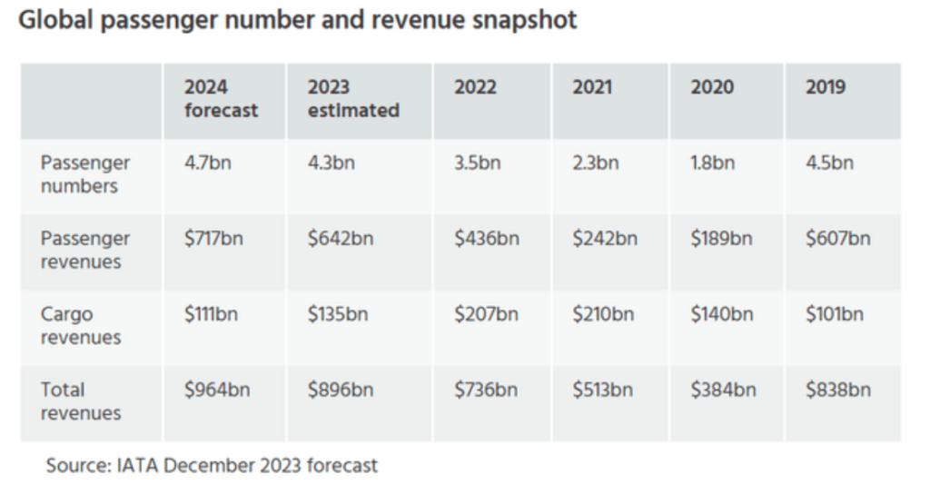 Rok 2024 w końcu ma przebić liczbę pasażerów lotniczych z 2019 roku