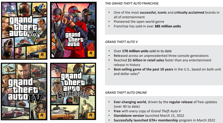 Seria GTA są jak na razie zdecydowanie najbardziej dochodowe dla Take Two Interactive