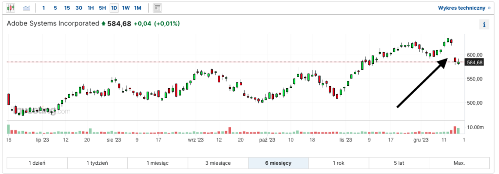 Reakcja kursu Adobe na wyniki finansowe