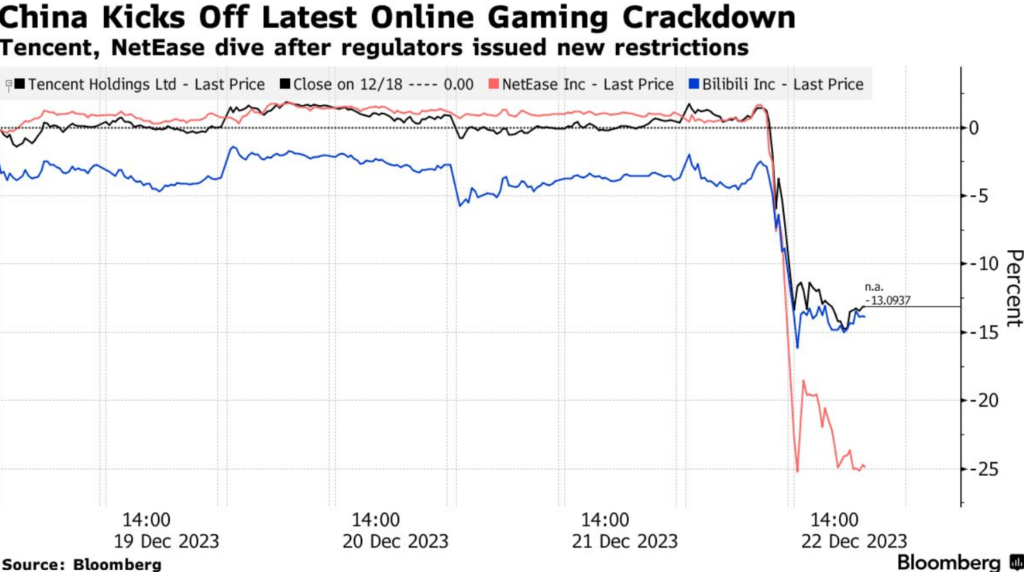 Wielkie spadki na chińskich spółkach gamingowych