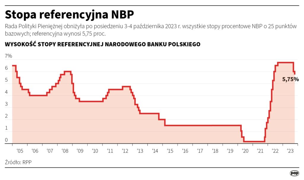 Stopy procentowe w Polsce