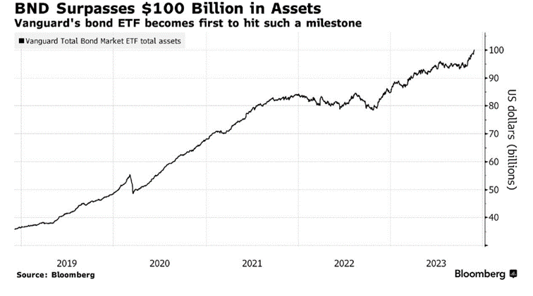 Wielkość aktywów pod zarządzaniem Vanguard Total Bond Market