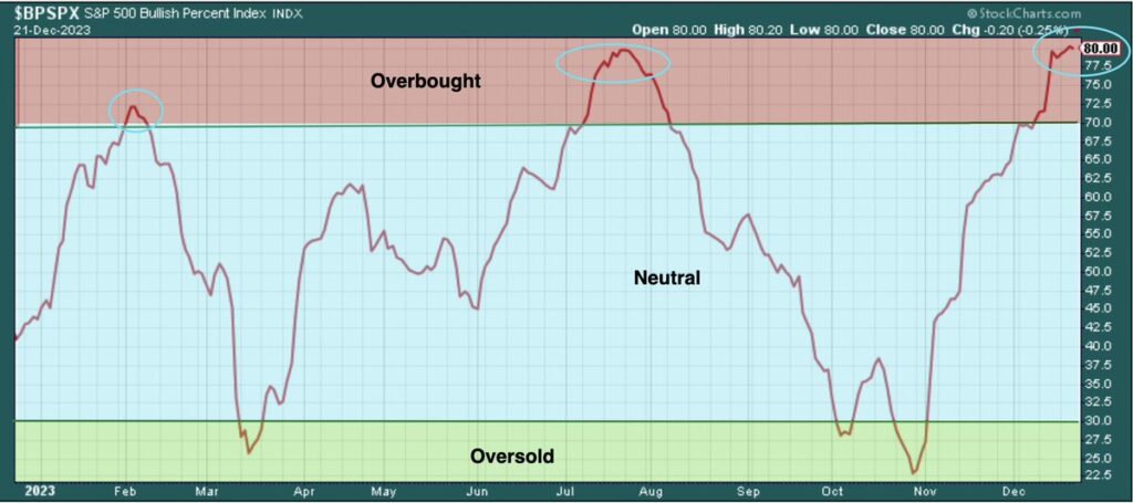 Mocne wykupienie amerykańskiego rynku akcji może zwiastować korektę