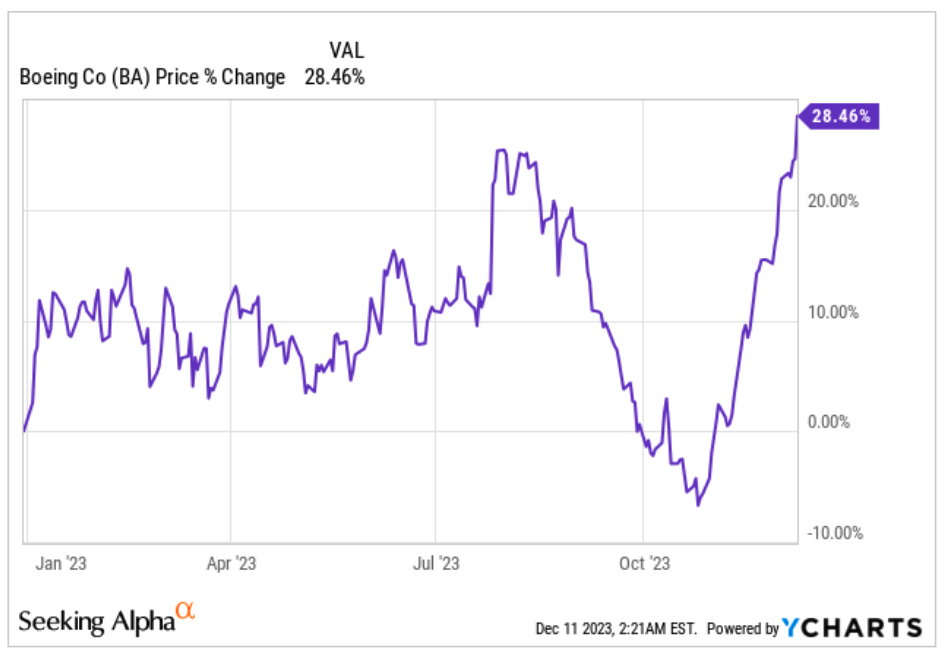 Zmiana kursu Boeing w ciągu 2023 roku