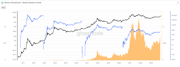 Kolejny halving Bitcoin