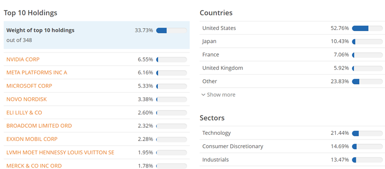 iShares Edge MSCI World Momentum Factor UCITS ETF