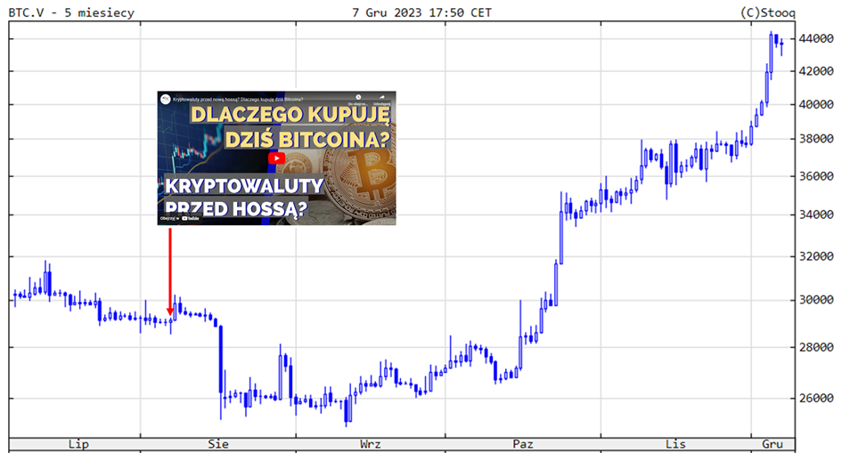 Kurs Bitcoins od początku lipca oraz nasz materiał