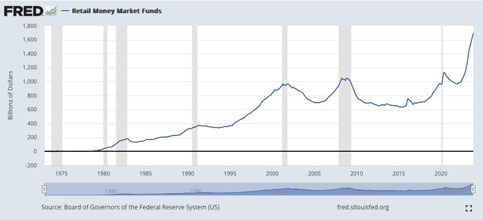 Ile gotówki leży obecnie na funduszach rynku pieniężnego w USA? To ponad dwa biliony dolarów, które będą myśleć o tym, jak inwestować?