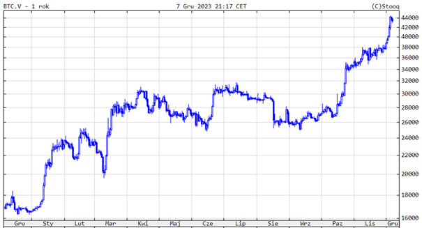 Dynamiczne wzrosty Bitcoin to październik i grudzień
