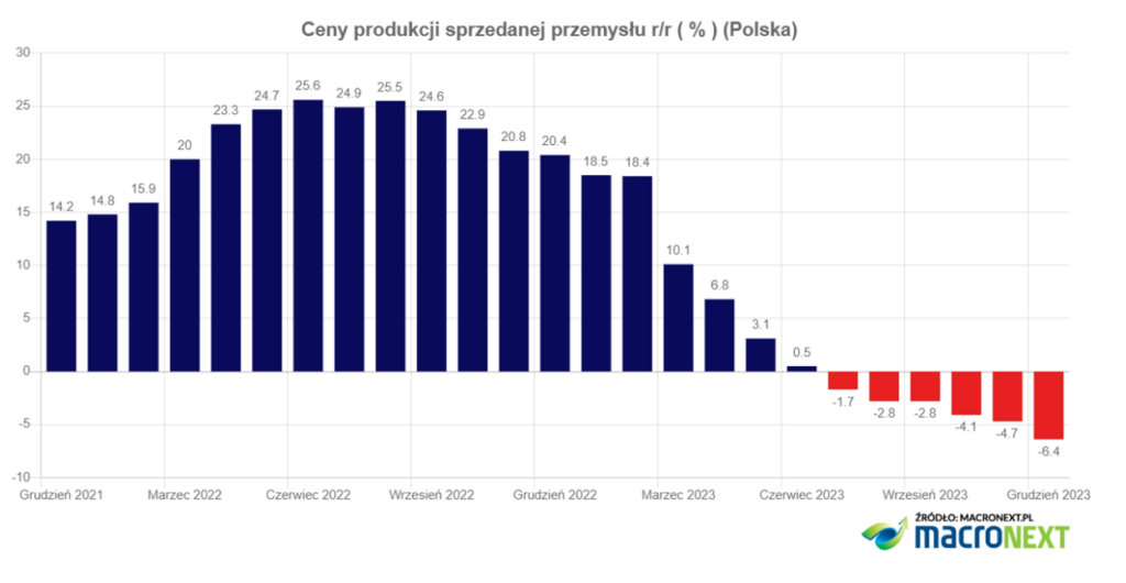 Spadki cen producentów w Polsce!