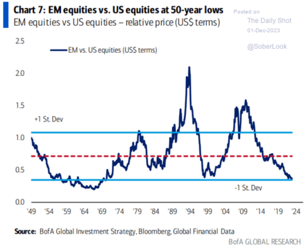 Rynki wschodzące są najtańsze są najtańsze względem USA od dekad