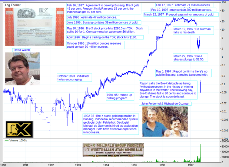 Historia cen akcji Bre-X wraz z naniesionymi chronologicznie informacjami giełdowymi o spółce