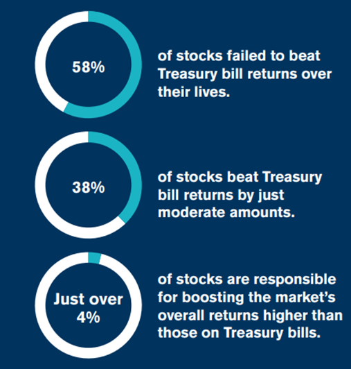 Jedynie 4% spółek osiąga ponadprzeciętny sukces