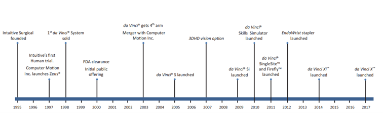 Kolejne kamienie milowe firmy Intuitive Surgical