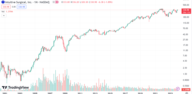 Kurs akcji Intuitive Surgical od momentu debiutu w 2000 roku, aż po dzień dzisiejszy – wzrost o ponad 16 000%