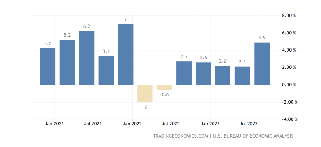 Kwartalny wzrost PKB dla USA