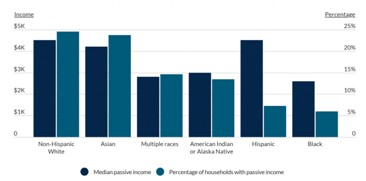 Mediana rocznego dochodu pasywnego jaki osiąga każda rasa ludzka w USA