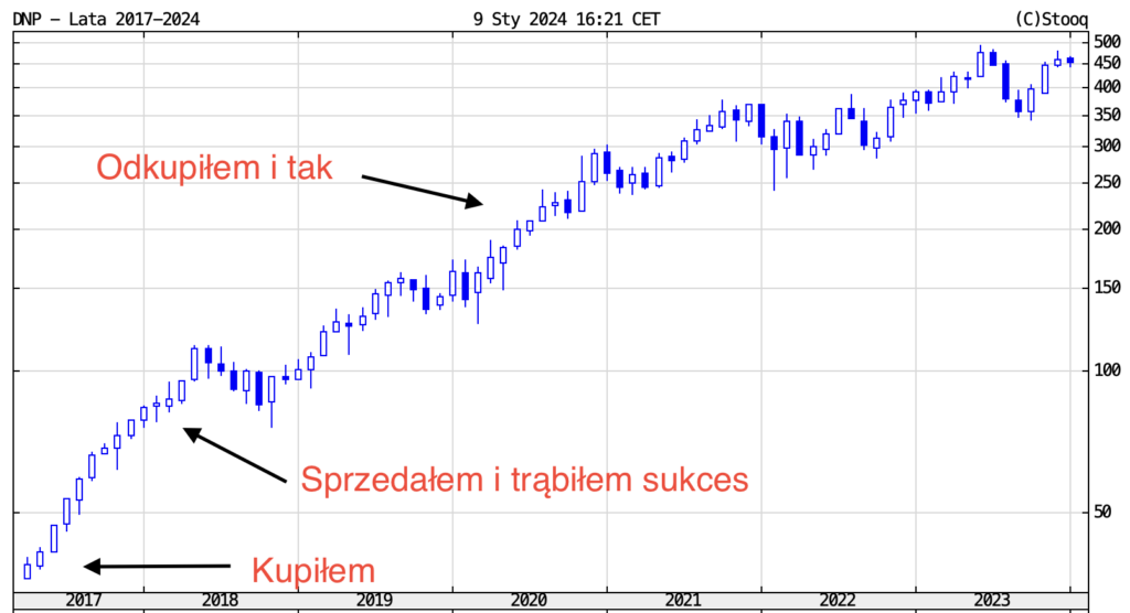 Przygoda inwestycyjna z Dino Polska