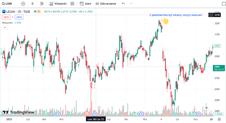 Notowania kursu akcji Banku Lumi