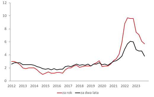 Oczekiwania inflacyjne według ankiety makroekonomicznej NBP