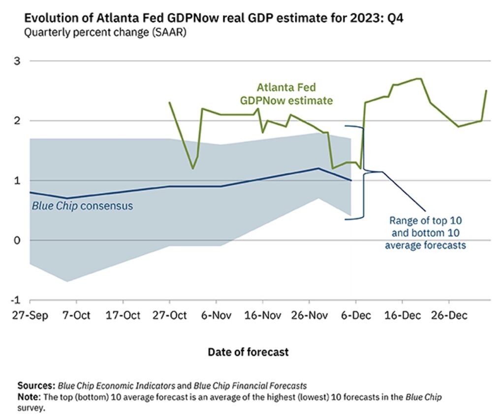 Prognozy wzrostu gospodarczego dla USA mówią o 2,5% w 4Q'23