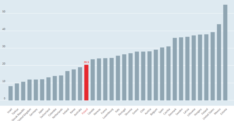 Procentowa wartość aktywów finansowych trzymanych przez gospodarstwa domowe w akcjach – dane OECD dla poszczególnych państw