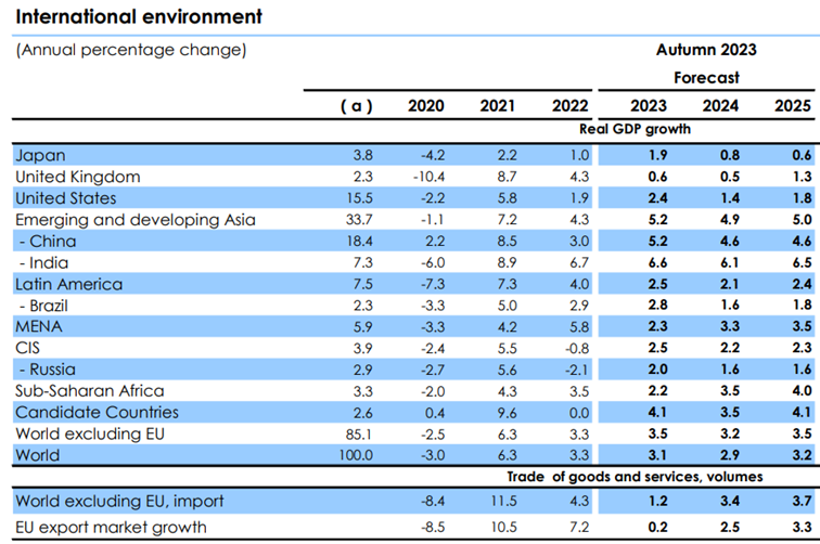 Prognozy Komisji Europejskiej co do przyszłego wzrostu gospodarczego, poziomu inflacji i stopy bezrobocia – dane na pozostałych państw świata